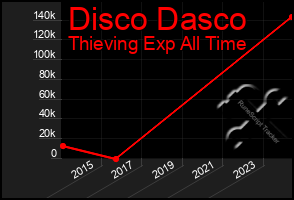 Total Graph of Disco Dasco