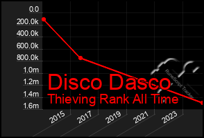 Total Graph of Disco Dasco