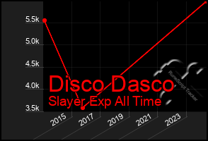 Total Graph of Disco Dasco