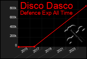 Total Graph of Disco Dasco