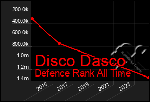 Total Graph of Disco Dasco