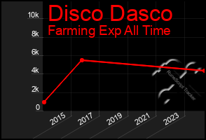 Total Graph of Disco Dasco