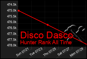 Total Graph of Disco Dasco