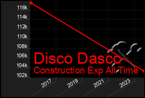 Total Graph of Disco Dasco