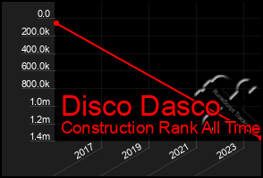 Total Graph of Disco Dasco