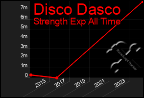 Total Graph of Disco Dasco