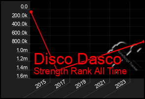 Total Graph of Disco Dasco