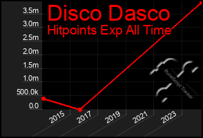 Total Graph of Disco Dasco