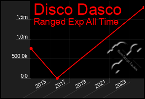 Total Graph of Disco Dasco