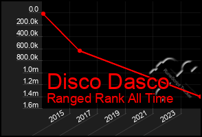 Total Graph of Disco Dasco