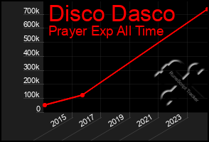 Total Graph of Disco Dasco