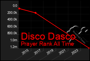 Total Graph of Disco Dasco