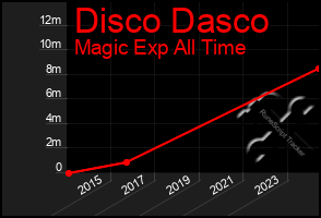 Total Graph of Disco Dasco