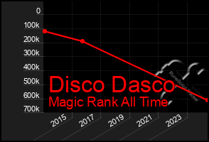 Total Graph of Disco Dasco