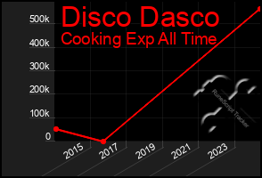 Total Graph of Disco Dasco