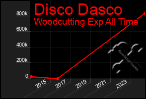 Total Graph of Disco Dasco