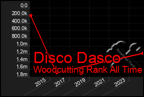 Total Graph of Disco Dasco