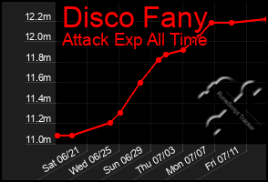 Total Graph of Disco Fany