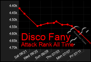 Total Graph of Disco Fany