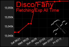 Total Graph of Disco Fany