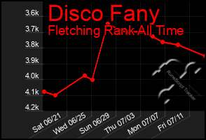 Total Graph of Disco Fany