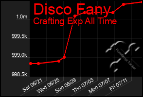 Total Graph of Disco Fany