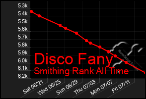 Total Graph of Disco Fany