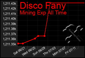 Total Graph of Disco Fany