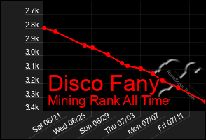 Total Graph of Disco Fany