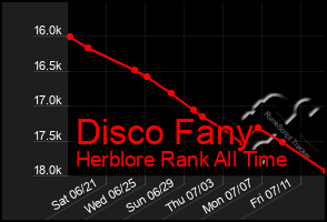 Total Graph of Disco Fany