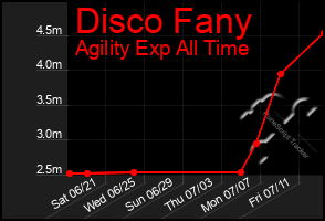 Total Graph of Disco Fany