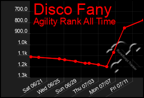 Total Graph of Disco Fany