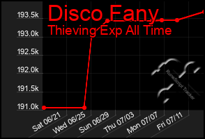 Total Graph of Disco Fany