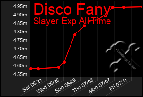 Total Graph of Disco Fany