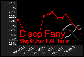 Total Graph of Disco Fany