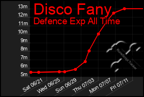 Total Graph of Disco Fany