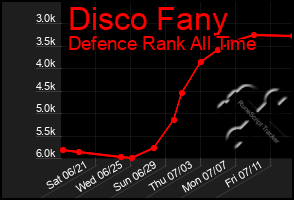 Total Graph of Disco Fany