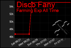 Total Graph of Disco Fany