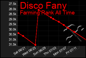 Total Graph of Disco Fany