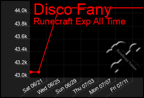 Total Graph of Disco Fany