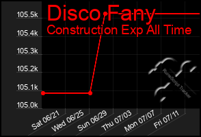 Total Graph of Disco Fany