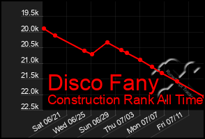 Total Graph of Disco Fany