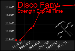 Total Graph of Disco Fany