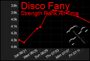 Total Graph of Disco Fany