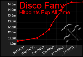 Total Graph of Disco Fany