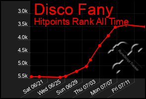 Total Graph of Disco Fany