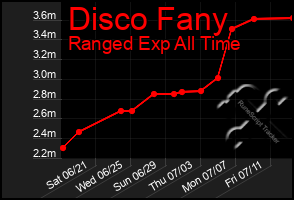 Total Graph of Disco Fany