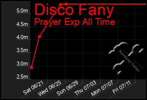 Total Graph of Disco Fany