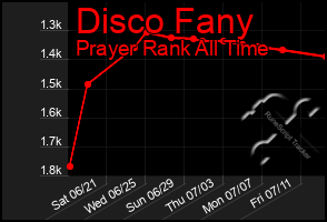 Total Graph of Disco Fany