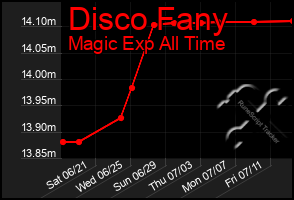 Total Graph of Disco Fany